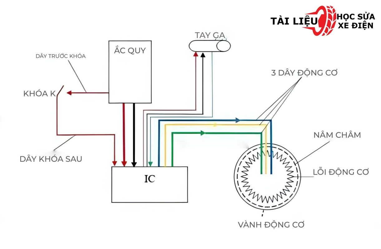 🔧 Chương 1: Hiểu rõ cấu tạo và nguyên lý hoạt động xe đạp điện, xe máy điện